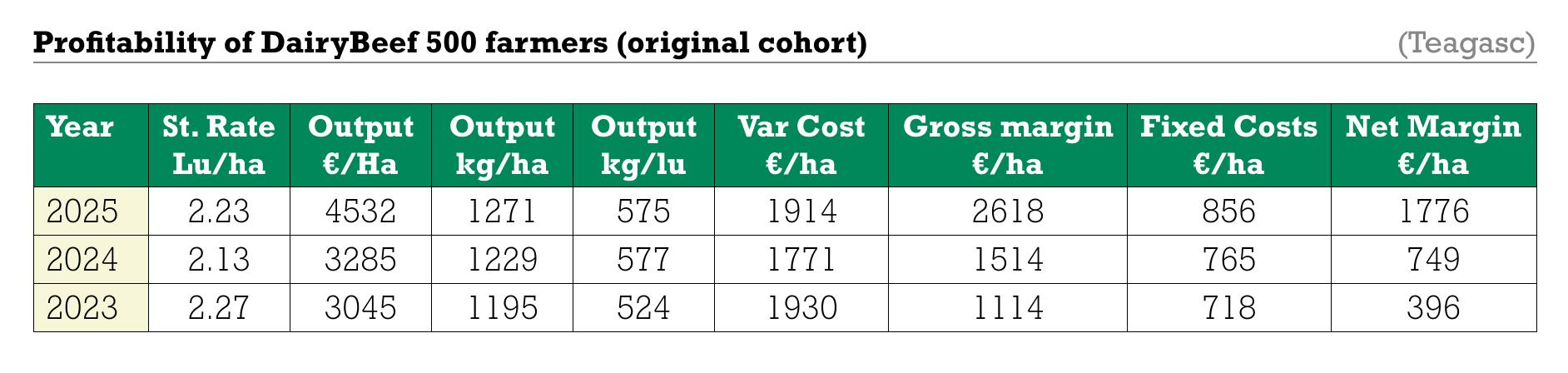 Profitability of DairyBeef 500 farmers (original cohort)