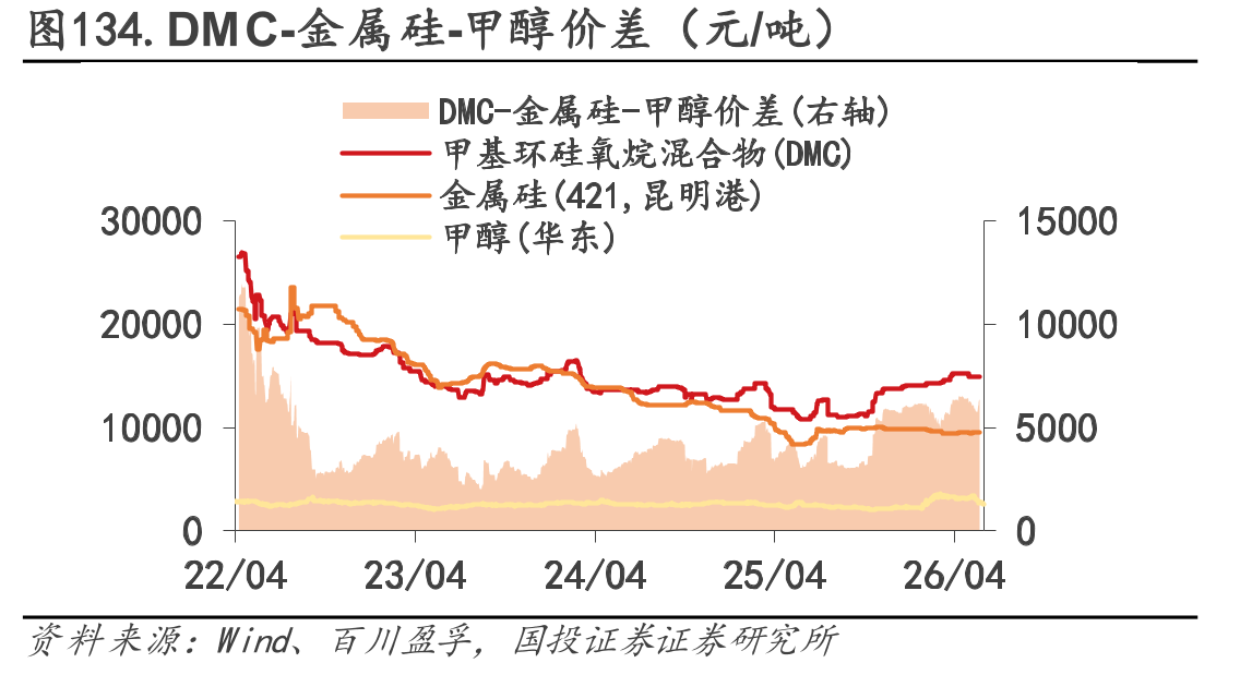 图134.DMC-金属硅-甲醇价差（元/吨）