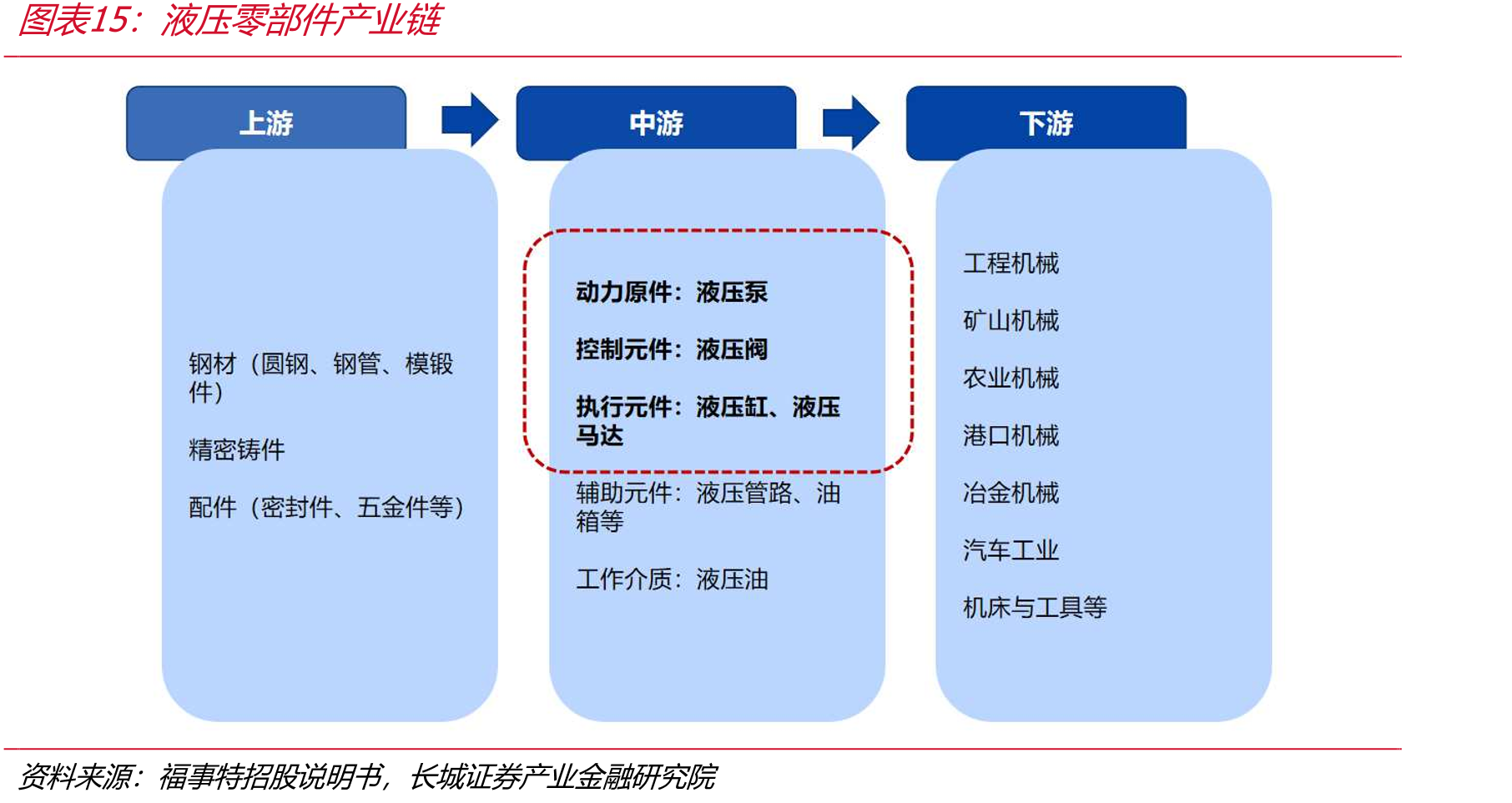 液压零部件产业链