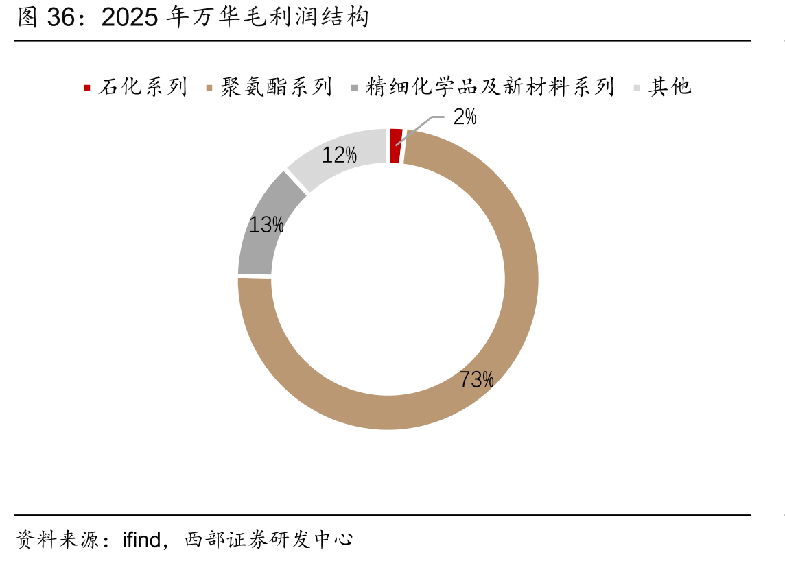 2025年万华毛利润结构