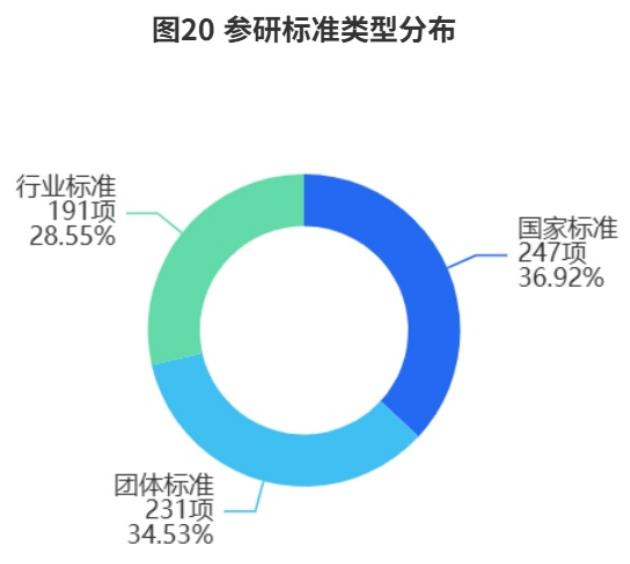 图20参研标准类型分布