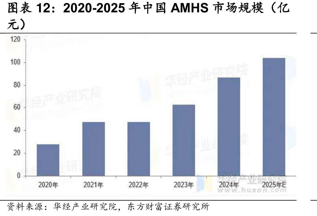 2020-2025年中国AMHS市场规模（亿