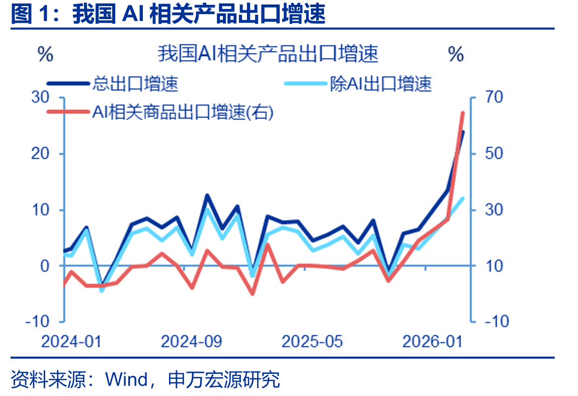 我国AI相关产品出口增速