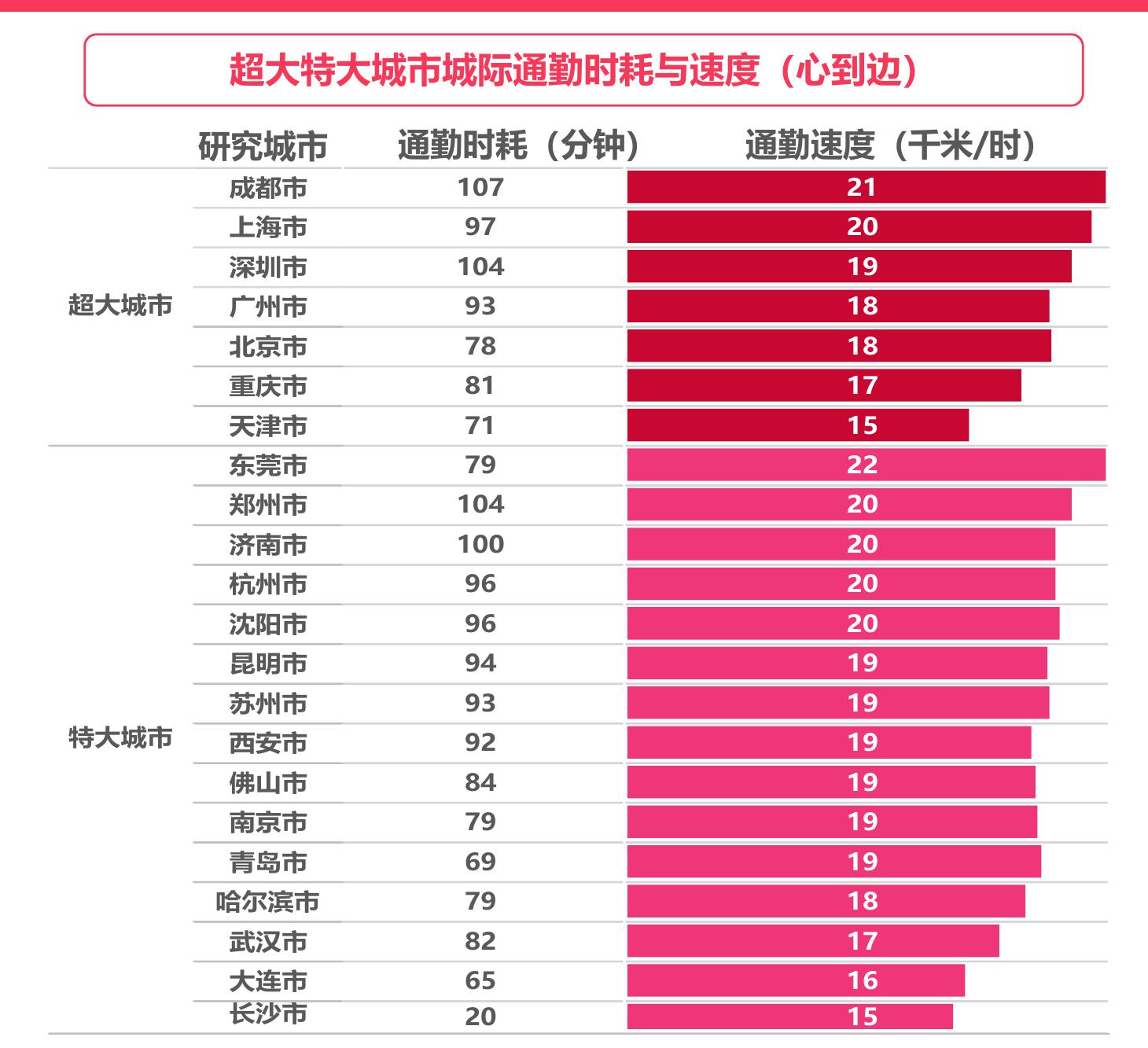 2020-2024年主要城市投运轨道里程与车站800米覆盖通勤比重提升_第5页