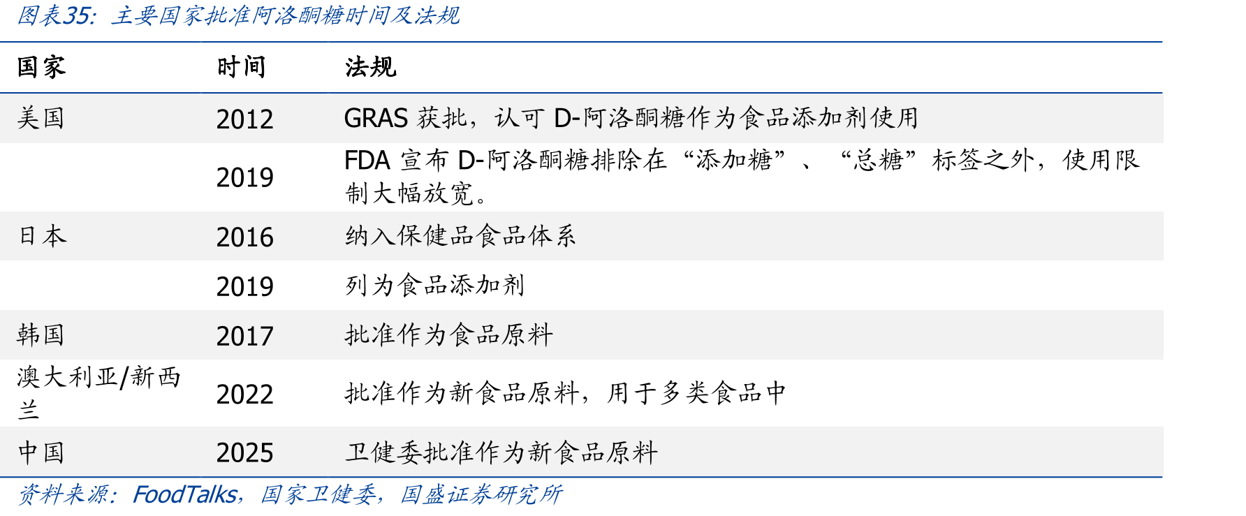 主要国家批准阿洛酮糖时间及法规