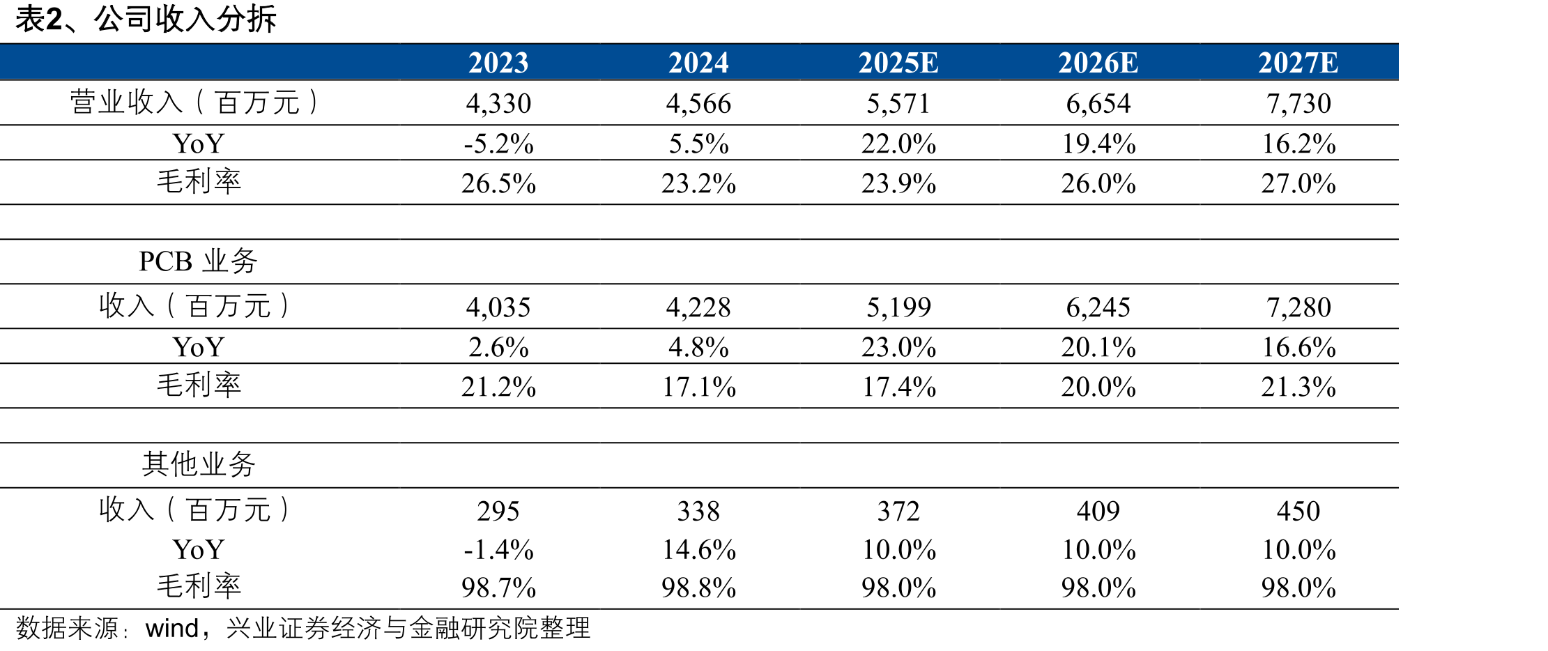 图2、收入按产品规格分类（2024年报数据）_第3页