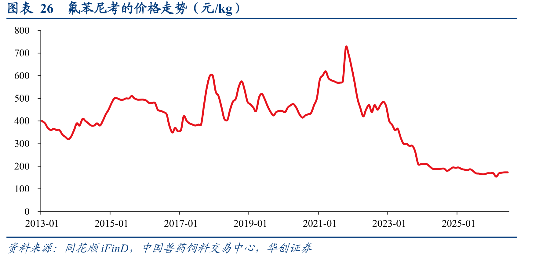 图表26氟苯尼考的价格走势（元/kg）