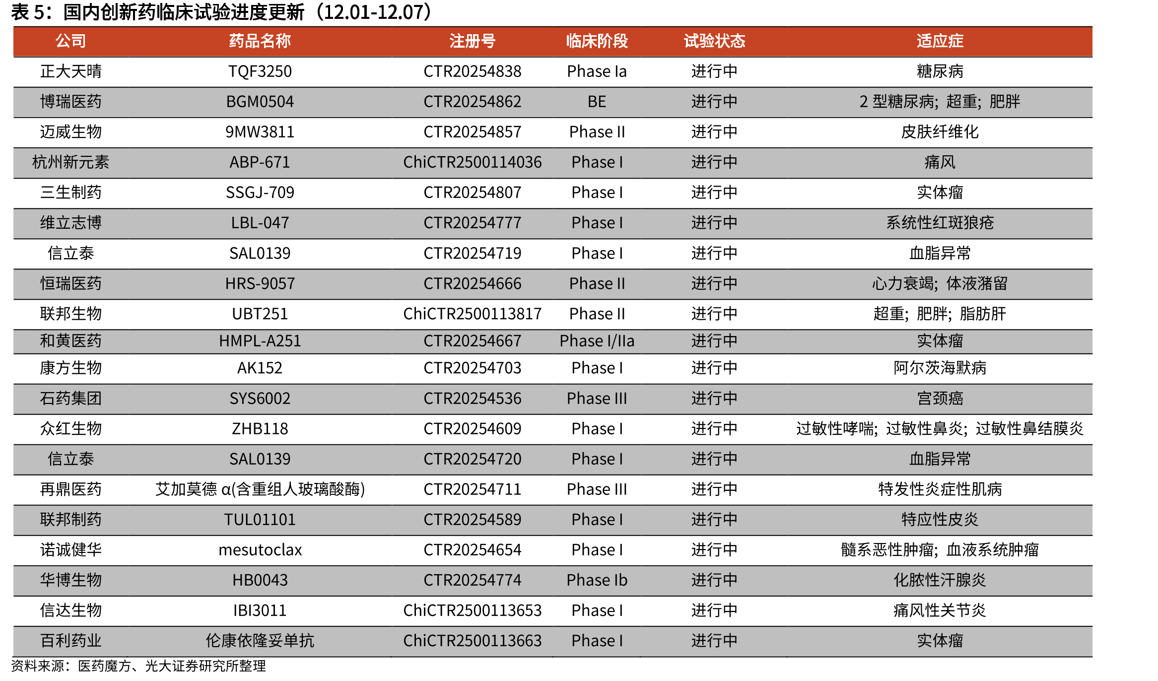 重要抗生素原料药价格走势（元/kg，截至2025.11）_第5页