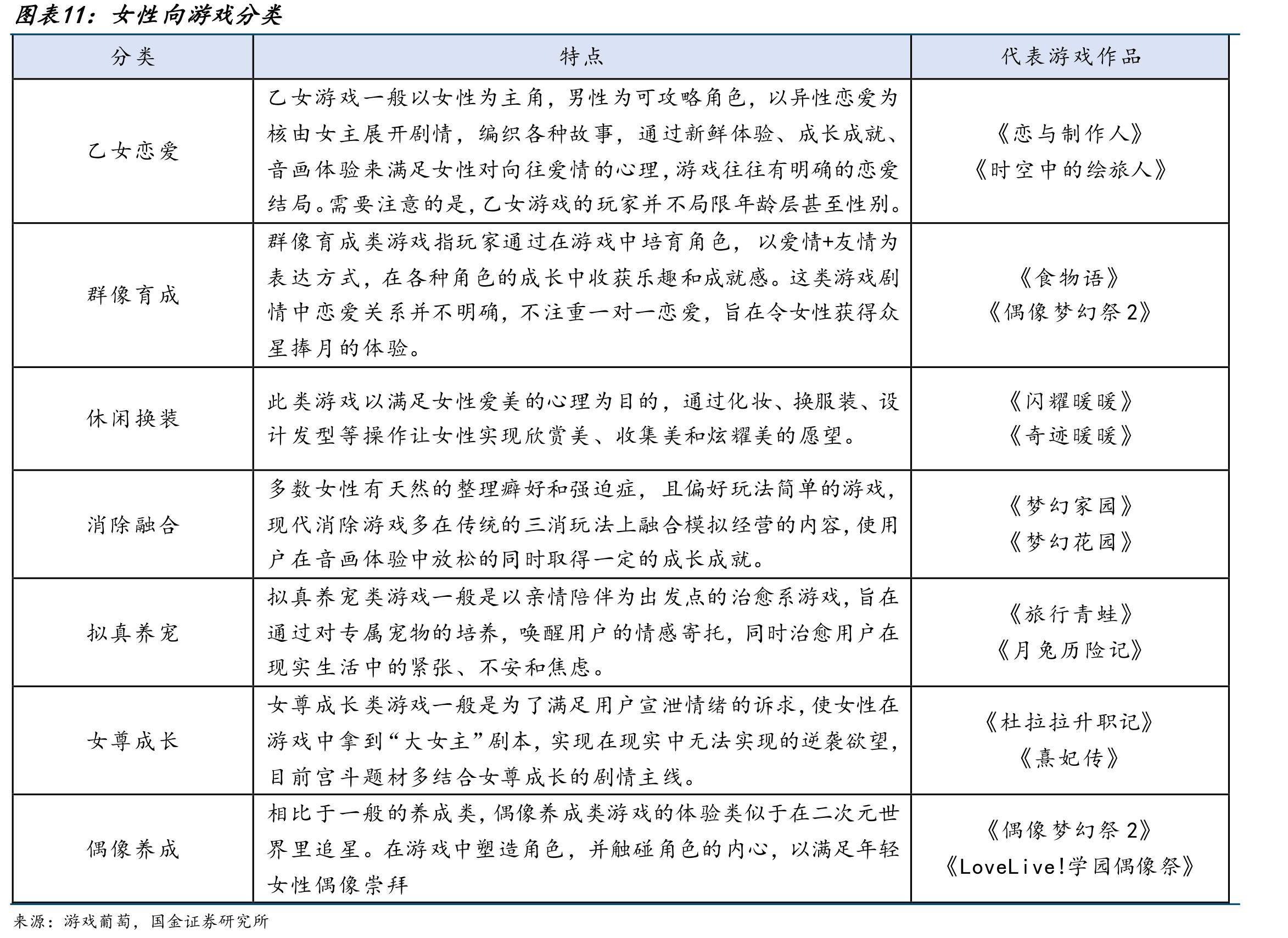 女性向游戏分类