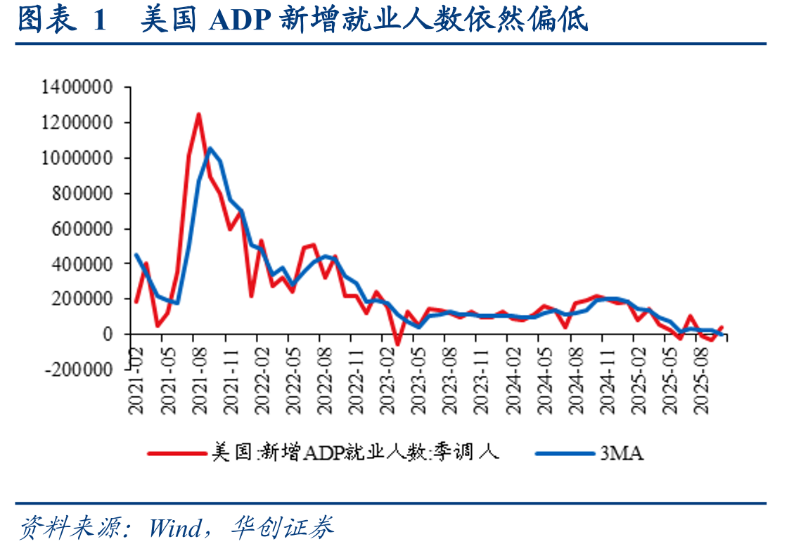 图表1美国ADP新增就业人数依然偏低