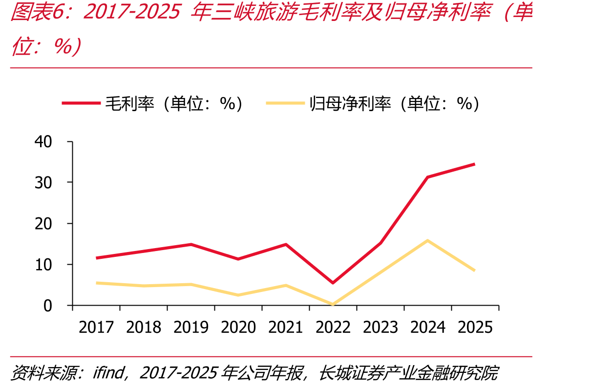 2017-2025年三旅游利率及归净利率（单