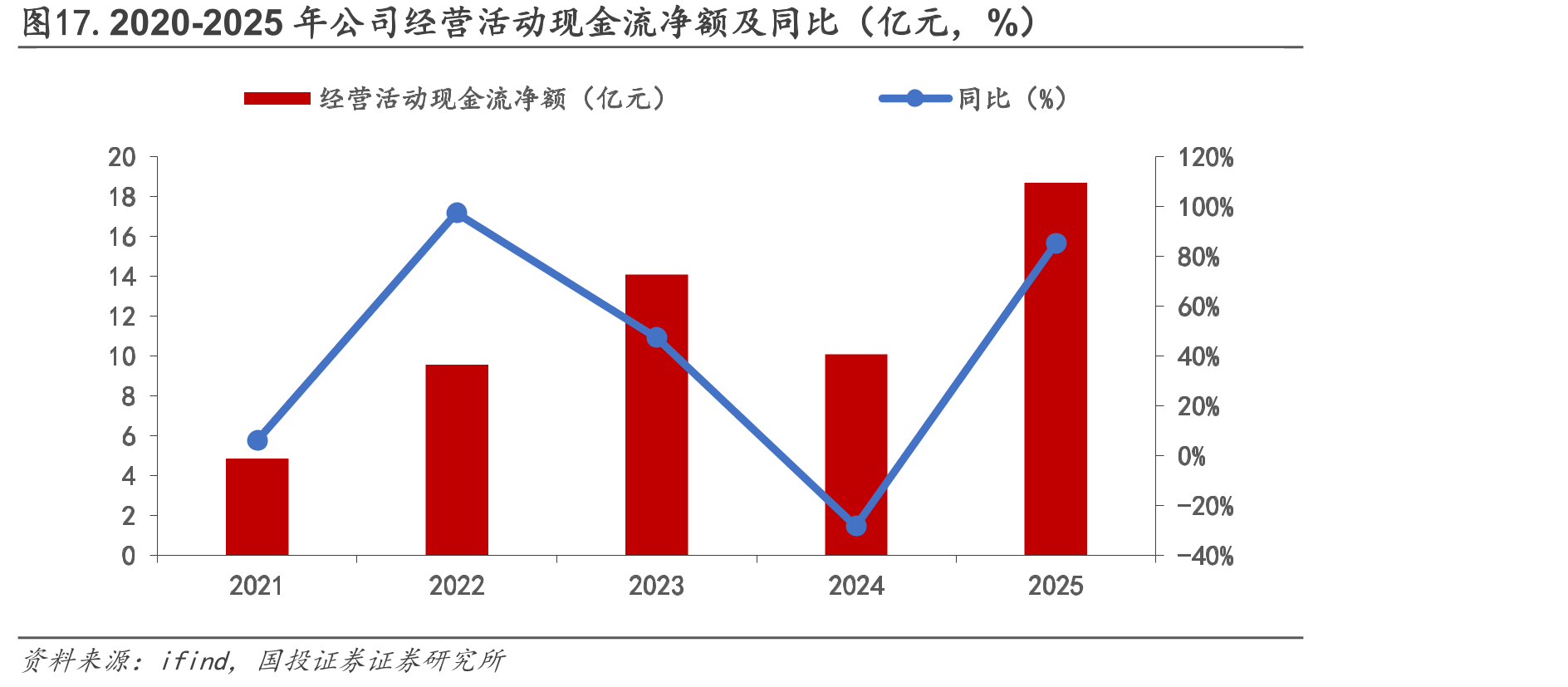 图17.2020-2025年公司经营活动现金流净额及同比（亿元，%）