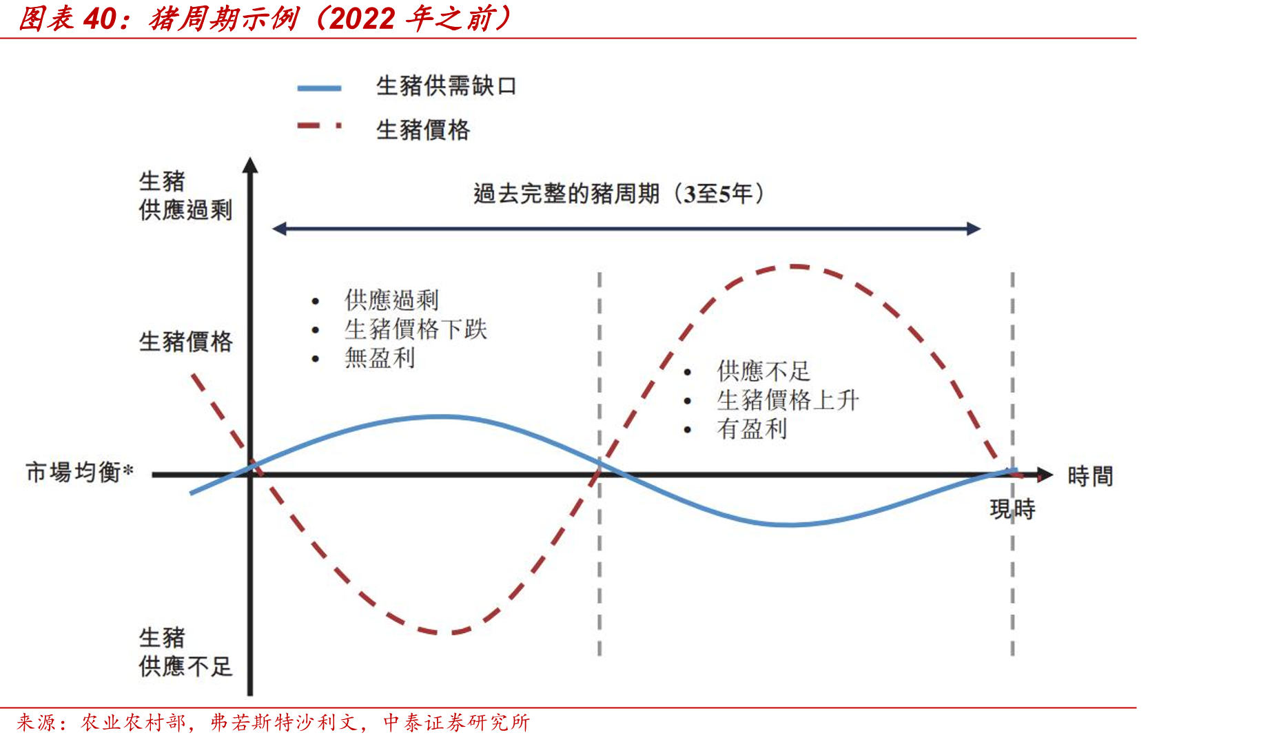 猪周期示例（2022年之前）