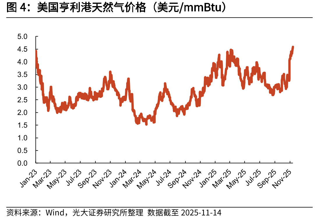 美国亨利港天然气价格（美元/mmBtu）