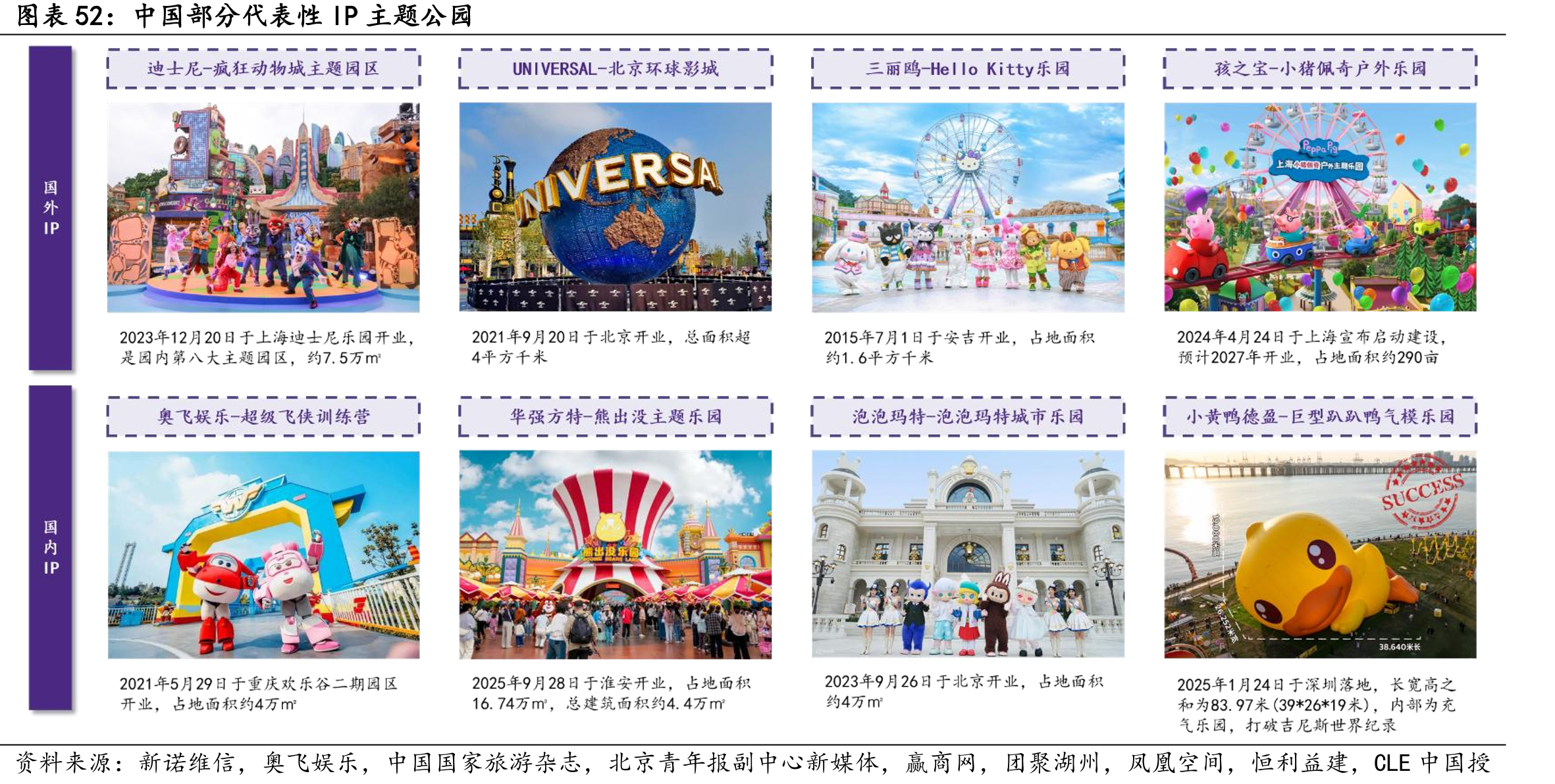 中国部分代表性IP主题公园