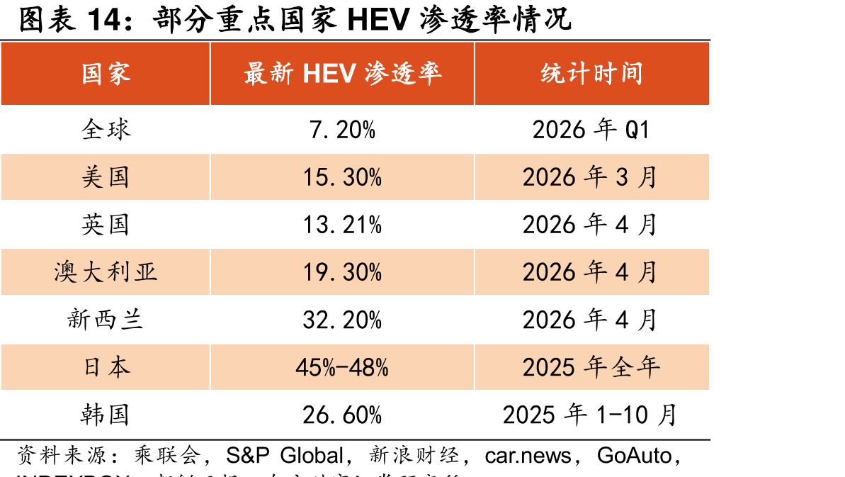 部分重点国家HEV渗透率情况