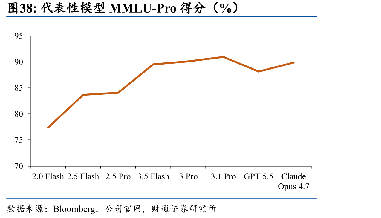 代表性模型MMLU-Pro得分（%）