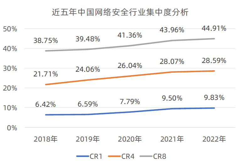 2018-2022年中国网络安全行业集中度分析