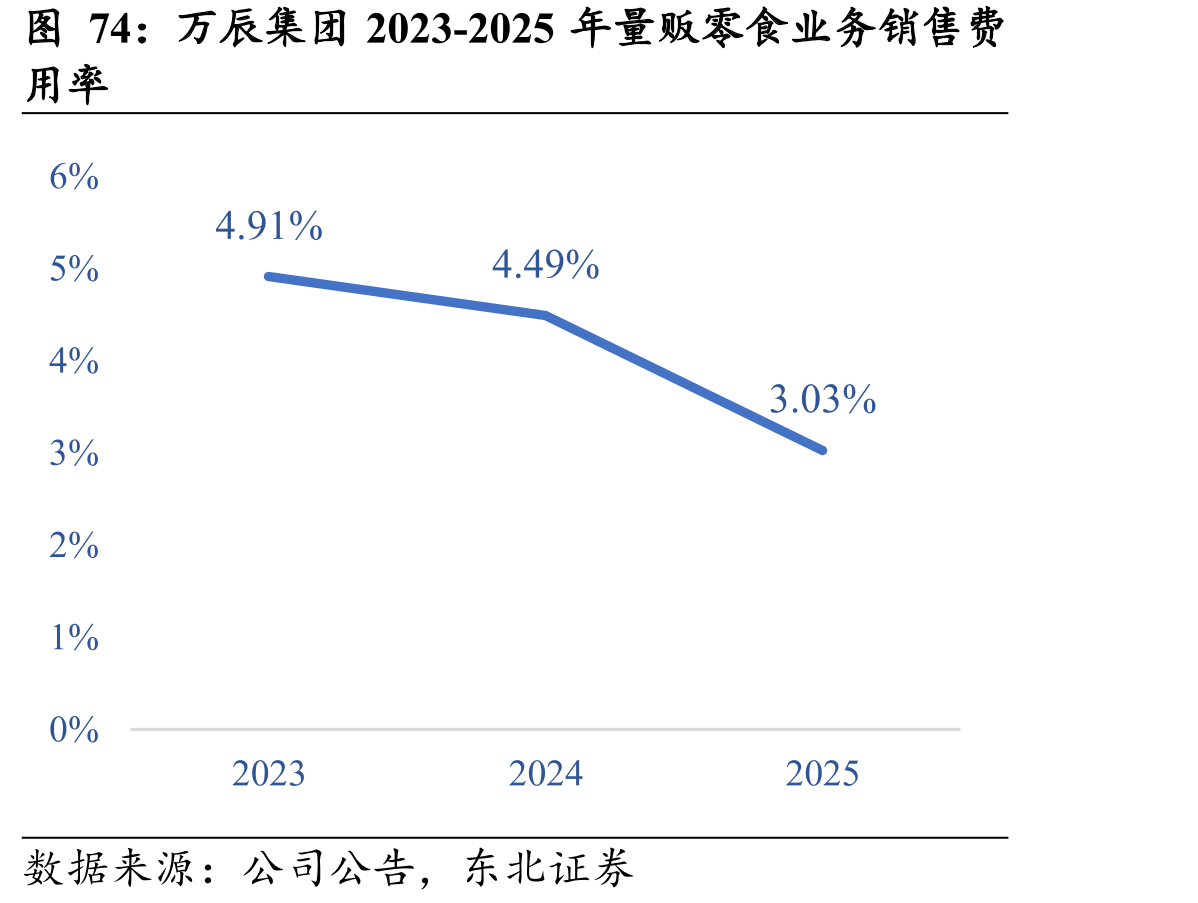 万辰集团2023-2025年量贩零食业务销售费