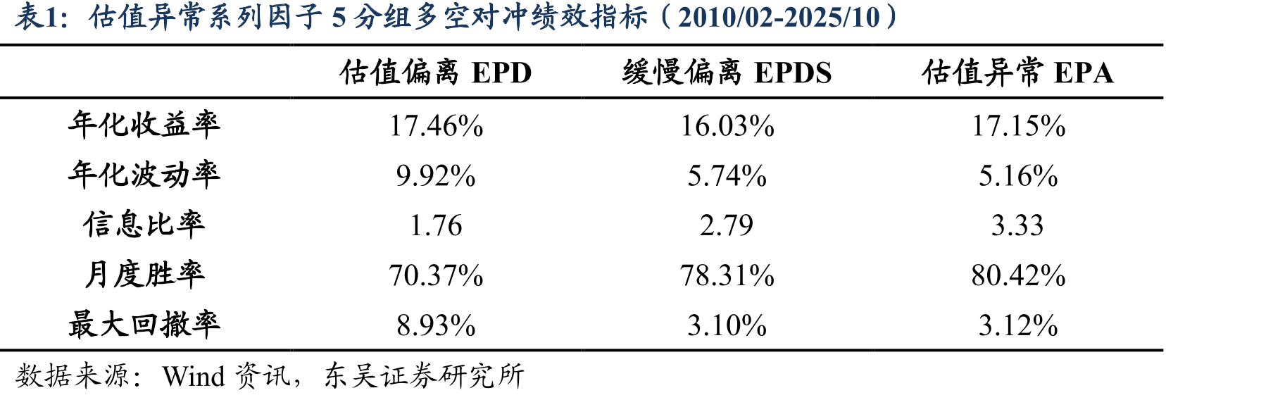 估值偏离EPD因子5分组及多空对冲净值走势（2010/02-2025/10）_第2页