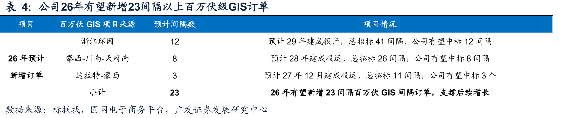 2020-25年国网总部输变电项目组合电器中标金额（单位：亿元，%）_第4页