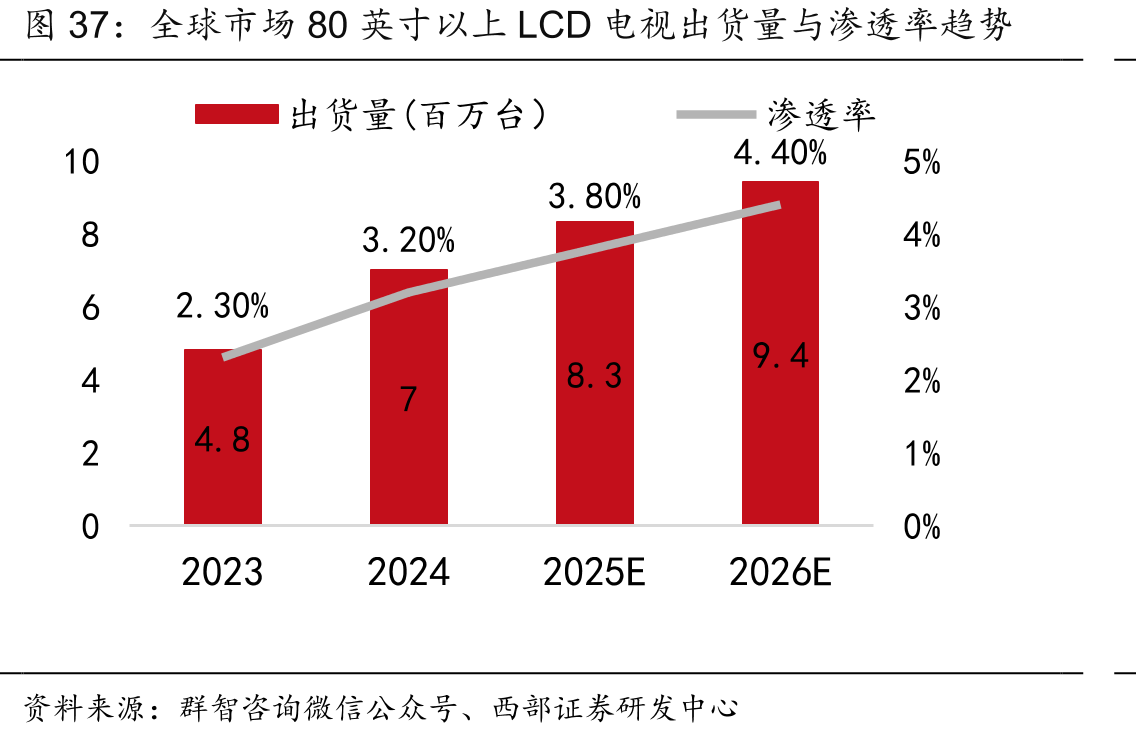 全球市场80英寸以上LCD电视出货量与渗透率趋势