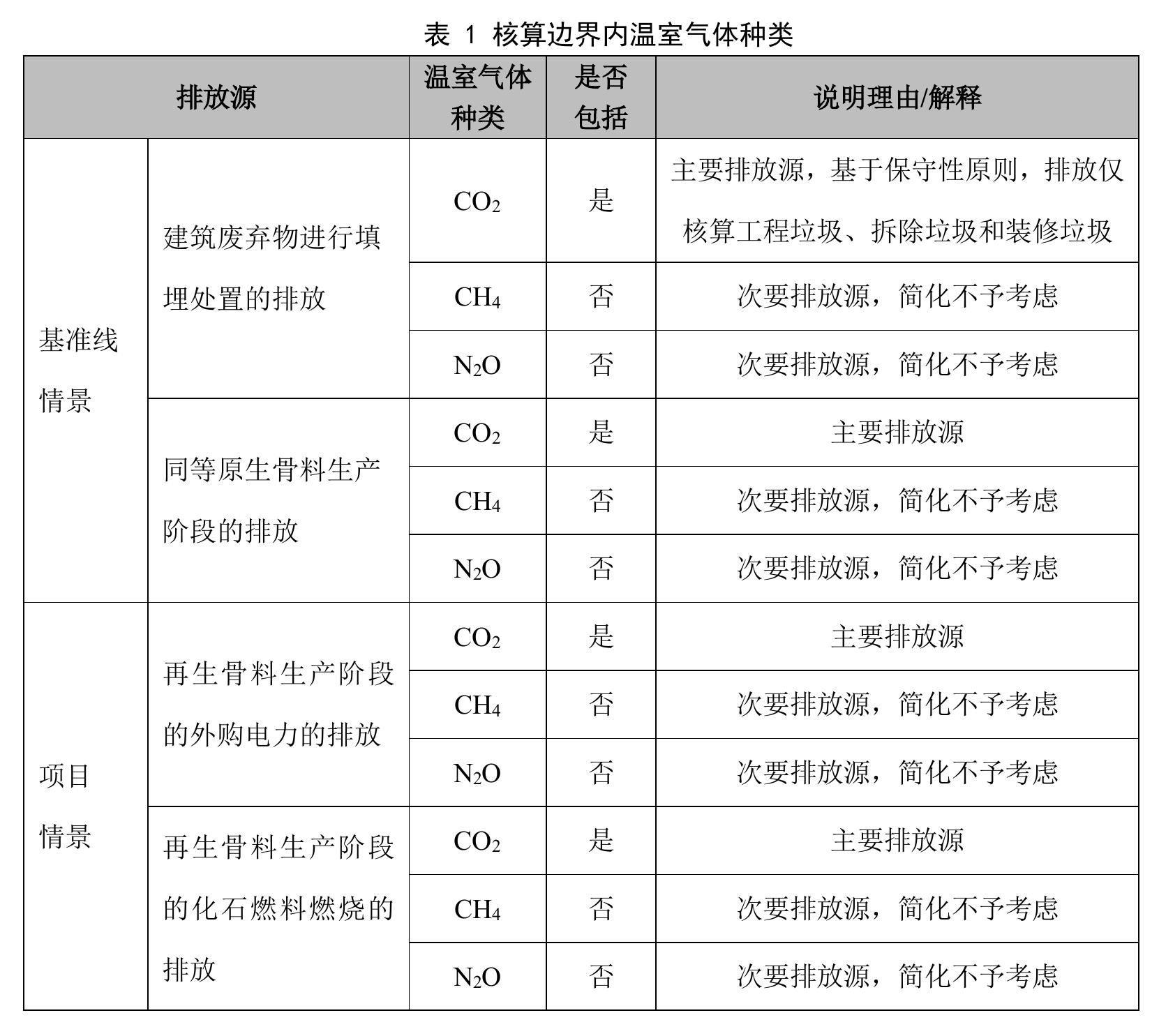 广州市建筑废弃物资源化利用碳普惠减排量核证报告 (模板)_第5页