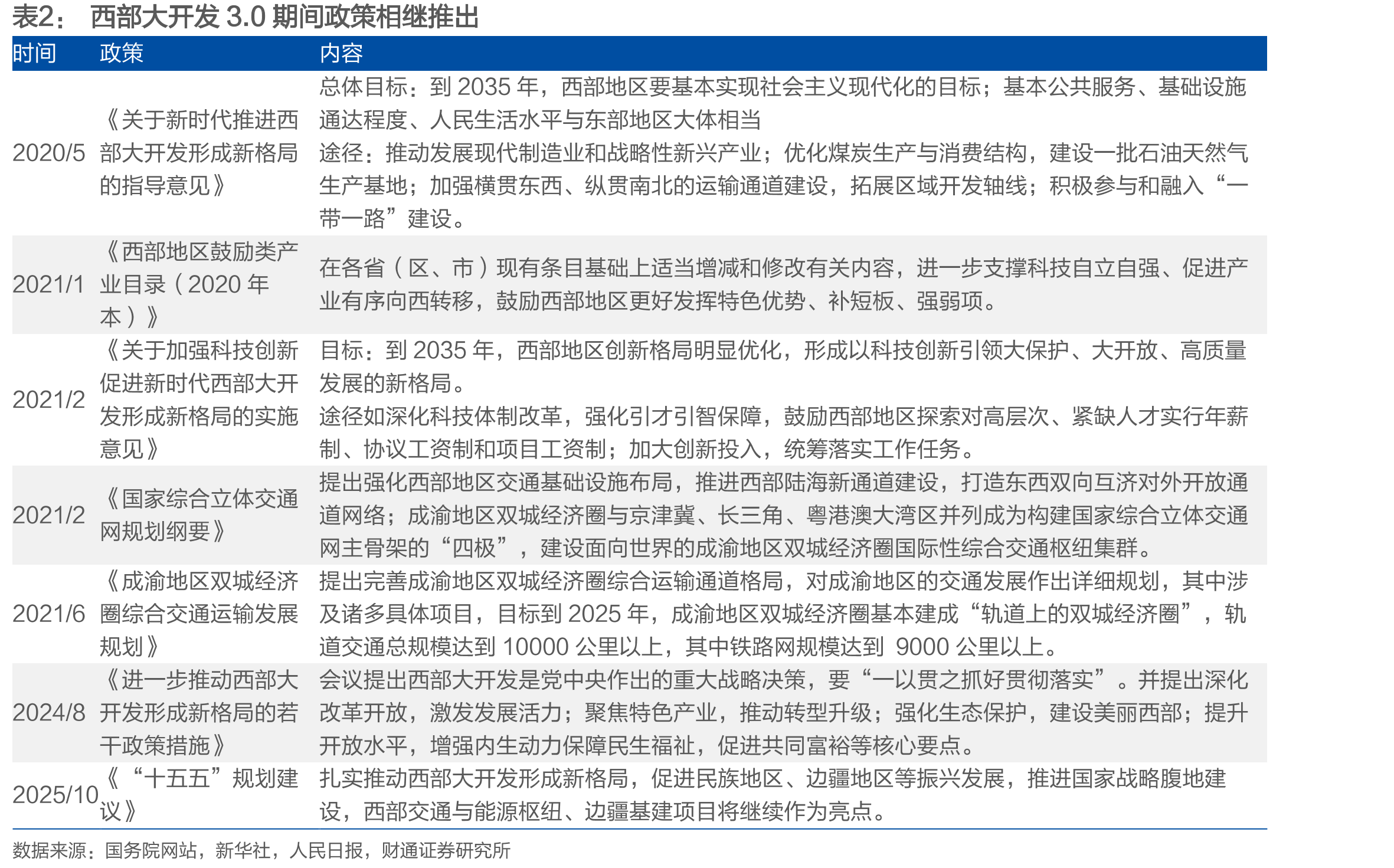 西部大开发3.0期间政策相继推出