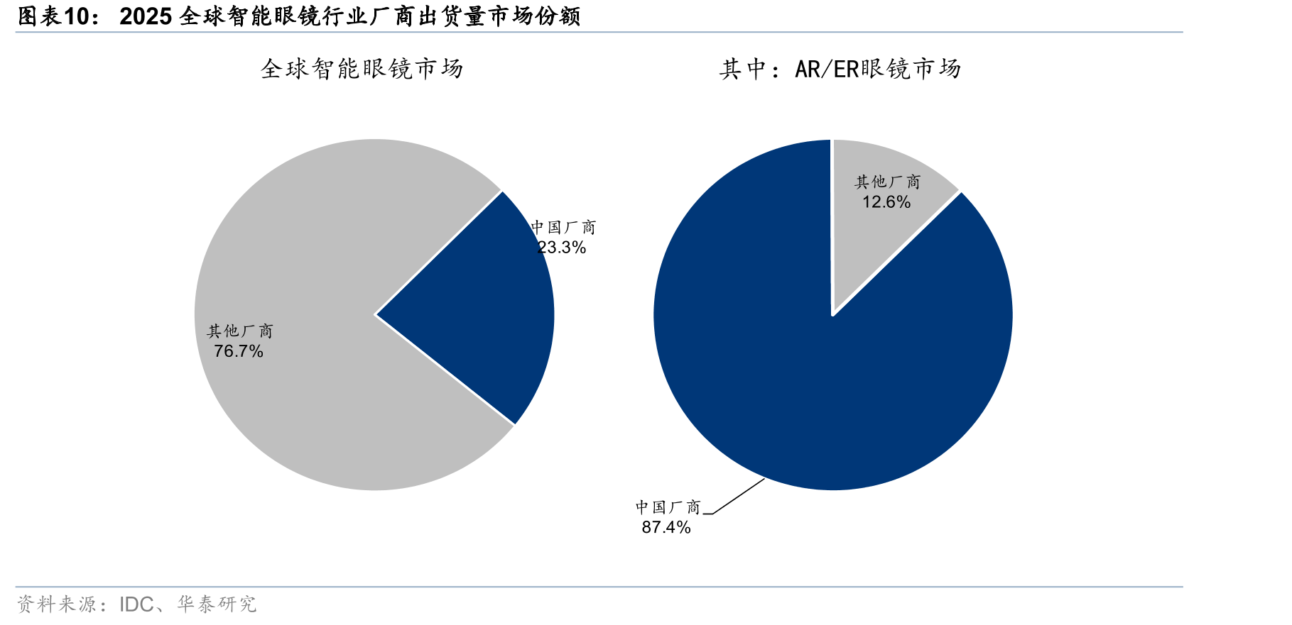 2025全球智能眼镜行业厂商出货量市场份额