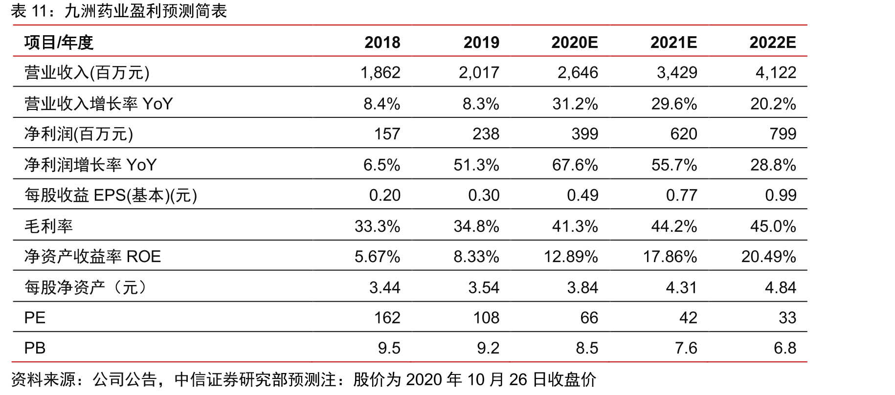 九洲药业盈利预测简