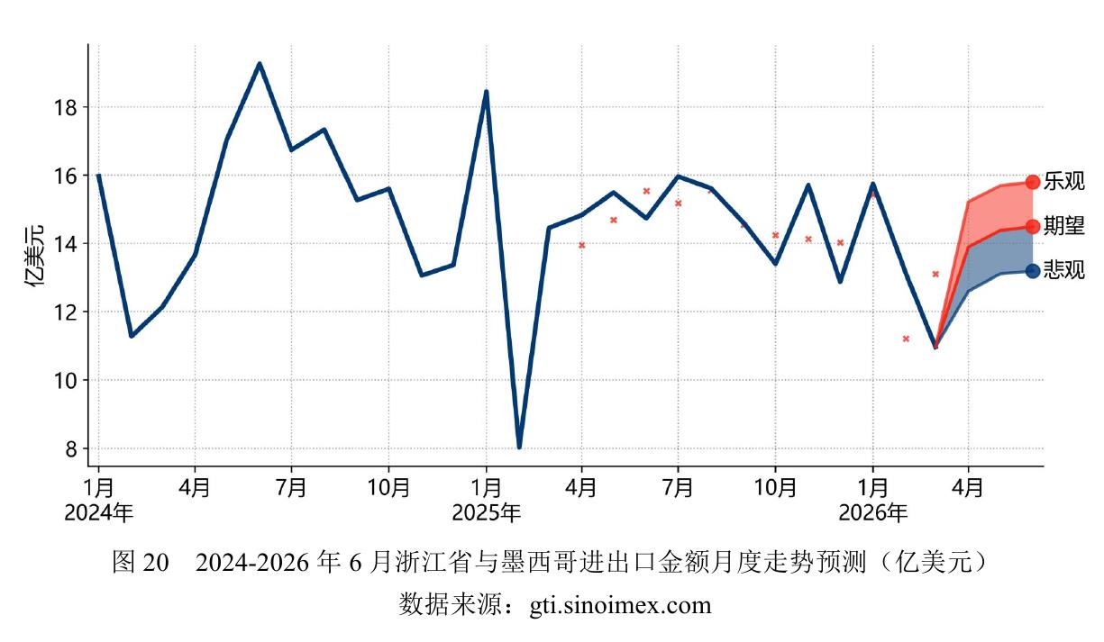 图202024-2026年6月浙江省与墨西哥进出口金额月度走势预测（亿美元）