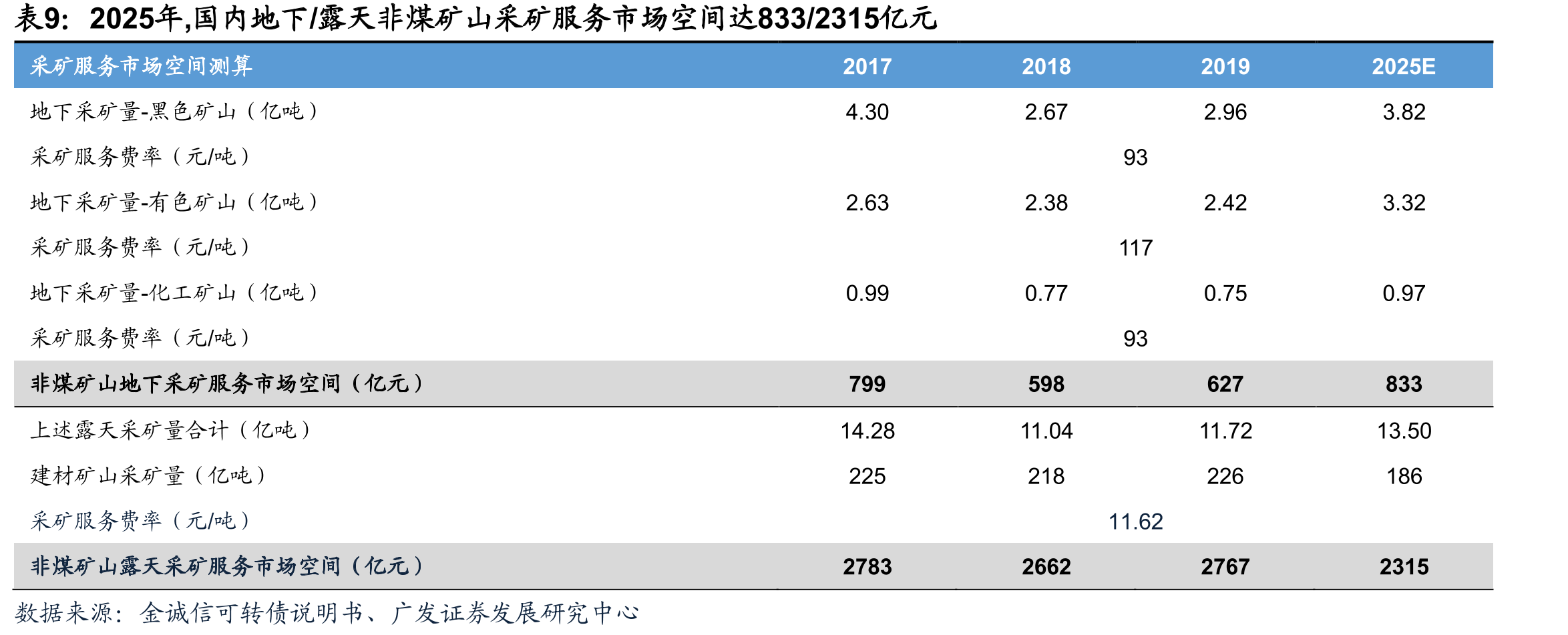 2024年，易普力爆破服务业务成本（剔除分包成_第2页
