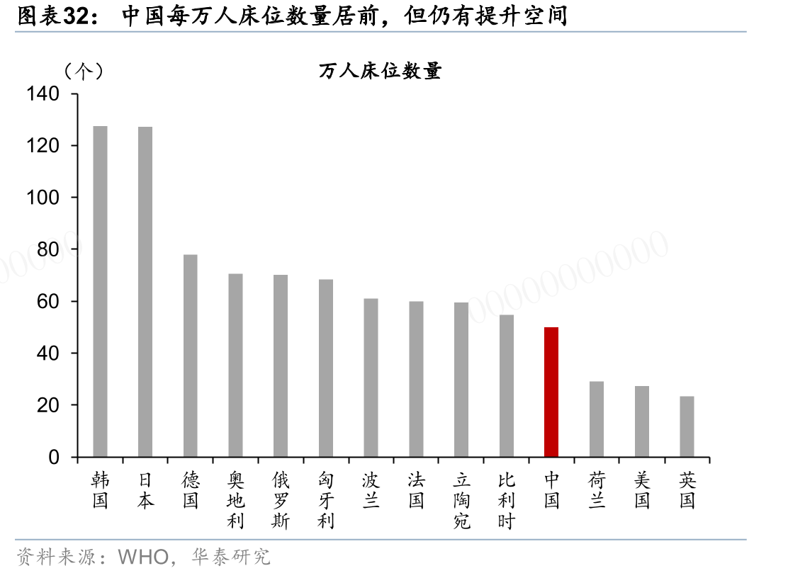 中国每万人床位数量居前，但仍有提升空间