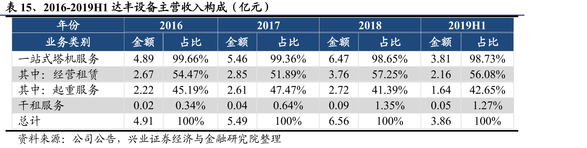 表15、2016-2019H1达丰设备主营收入构成（亿元）
