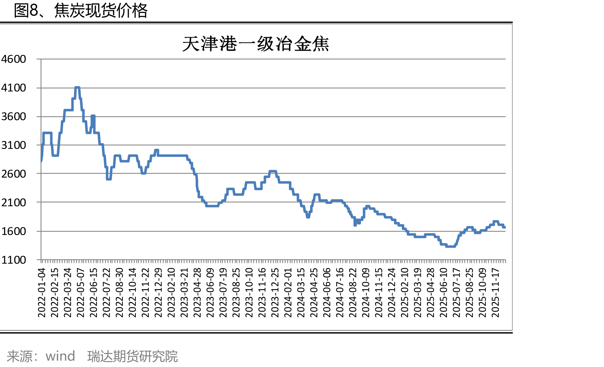 图5、全国各地区螺纹钢现货价格_第3页