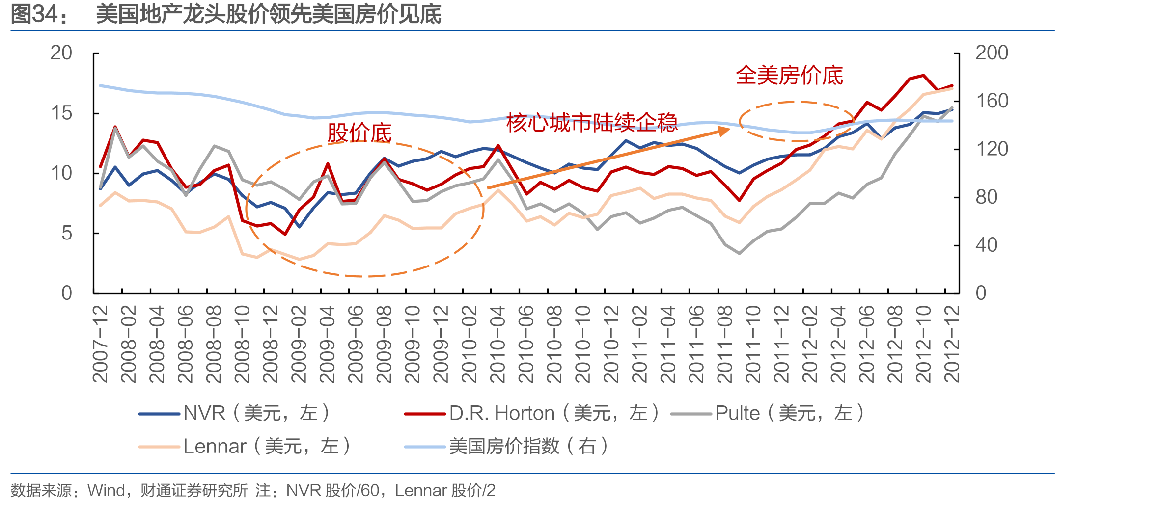 美国地产龙头股价领先美国房价见底