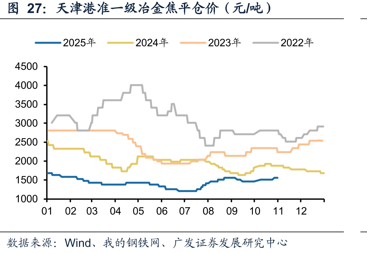 天津港准一级冶金焦平仓价（元/吨）