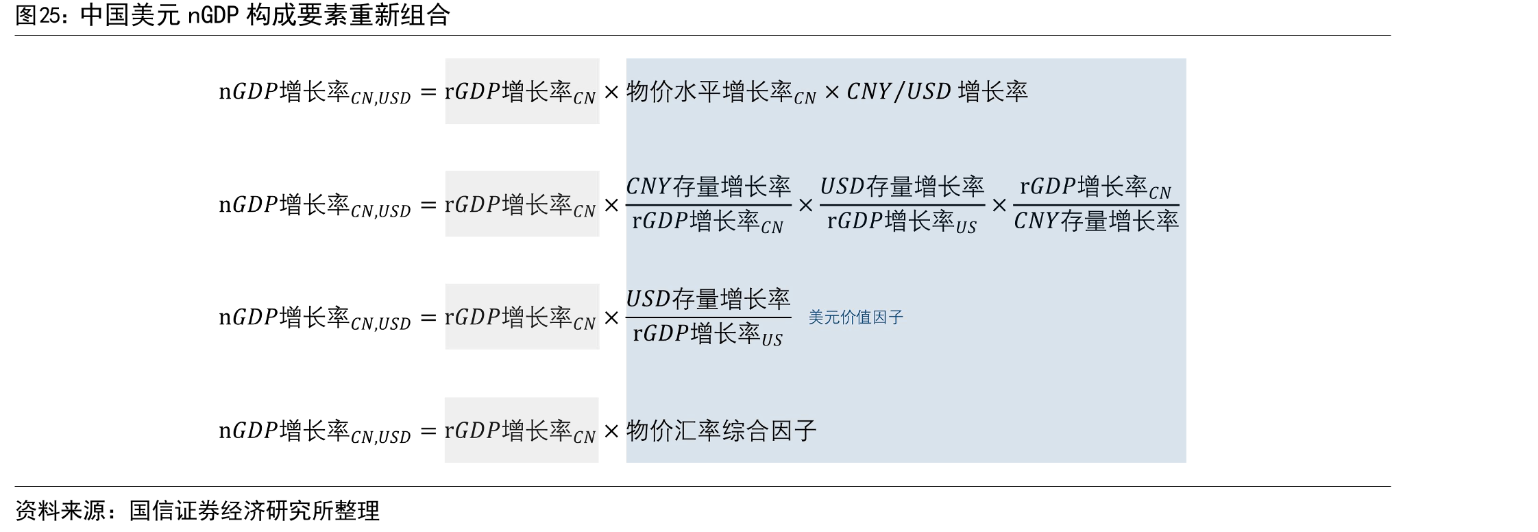 中国美元nGDP构成要素重新组合