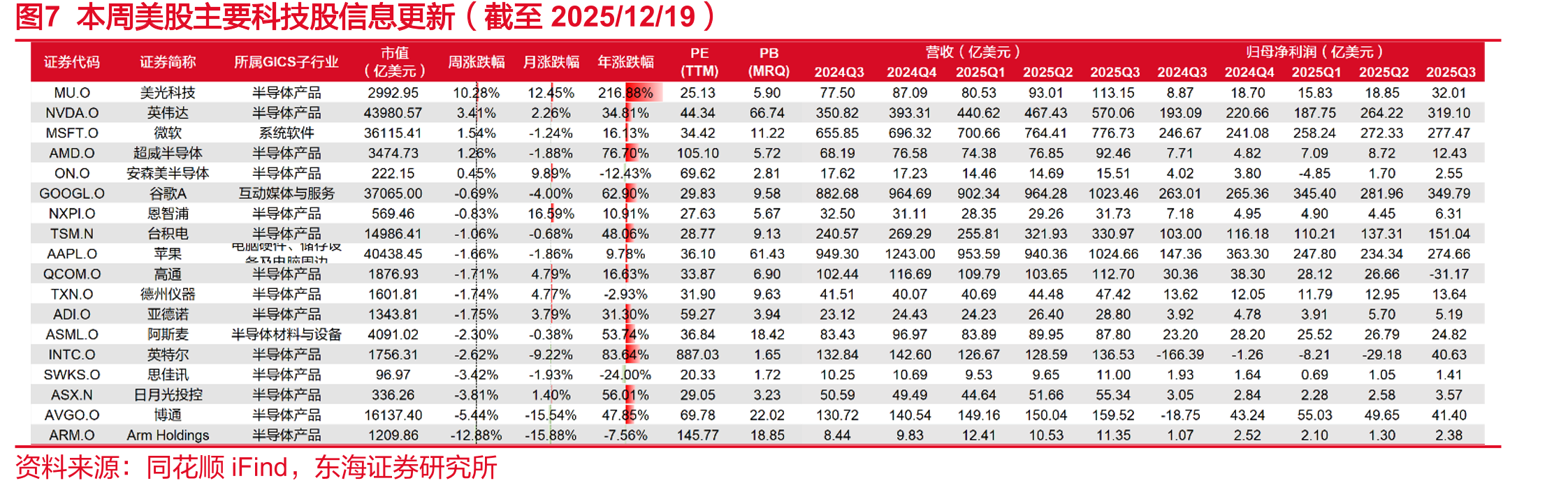 图7本周美股主要科技股信息更新（截至2025/12/19）