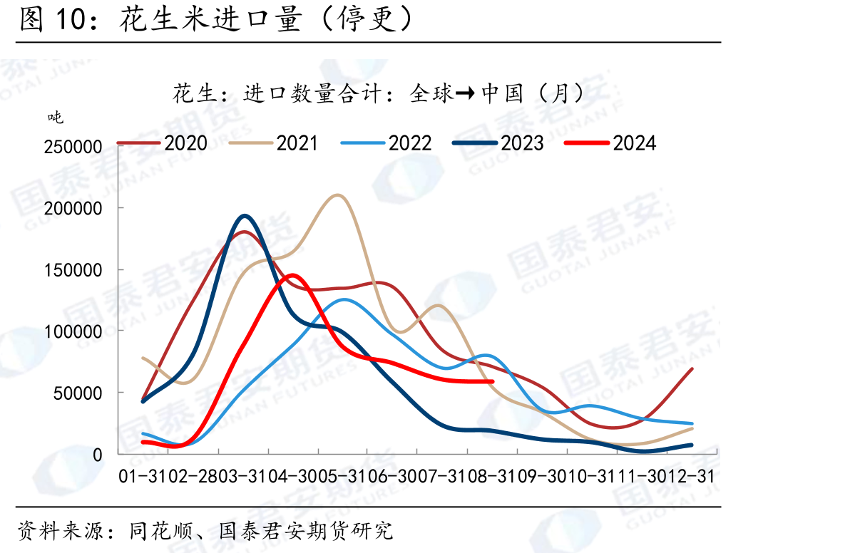 花生米进口量（停更）
