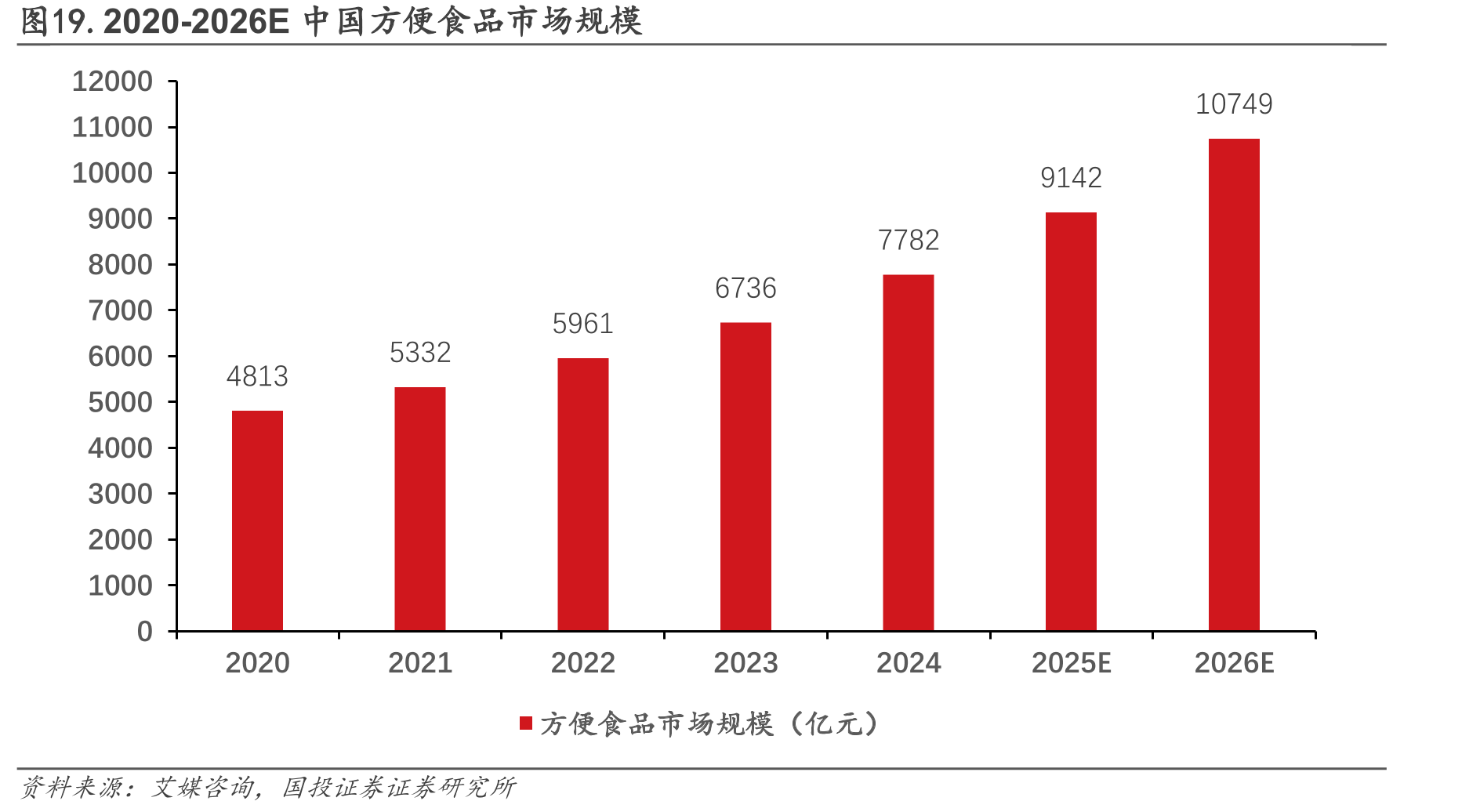图19.2020-2026E中国方便食品市场规模