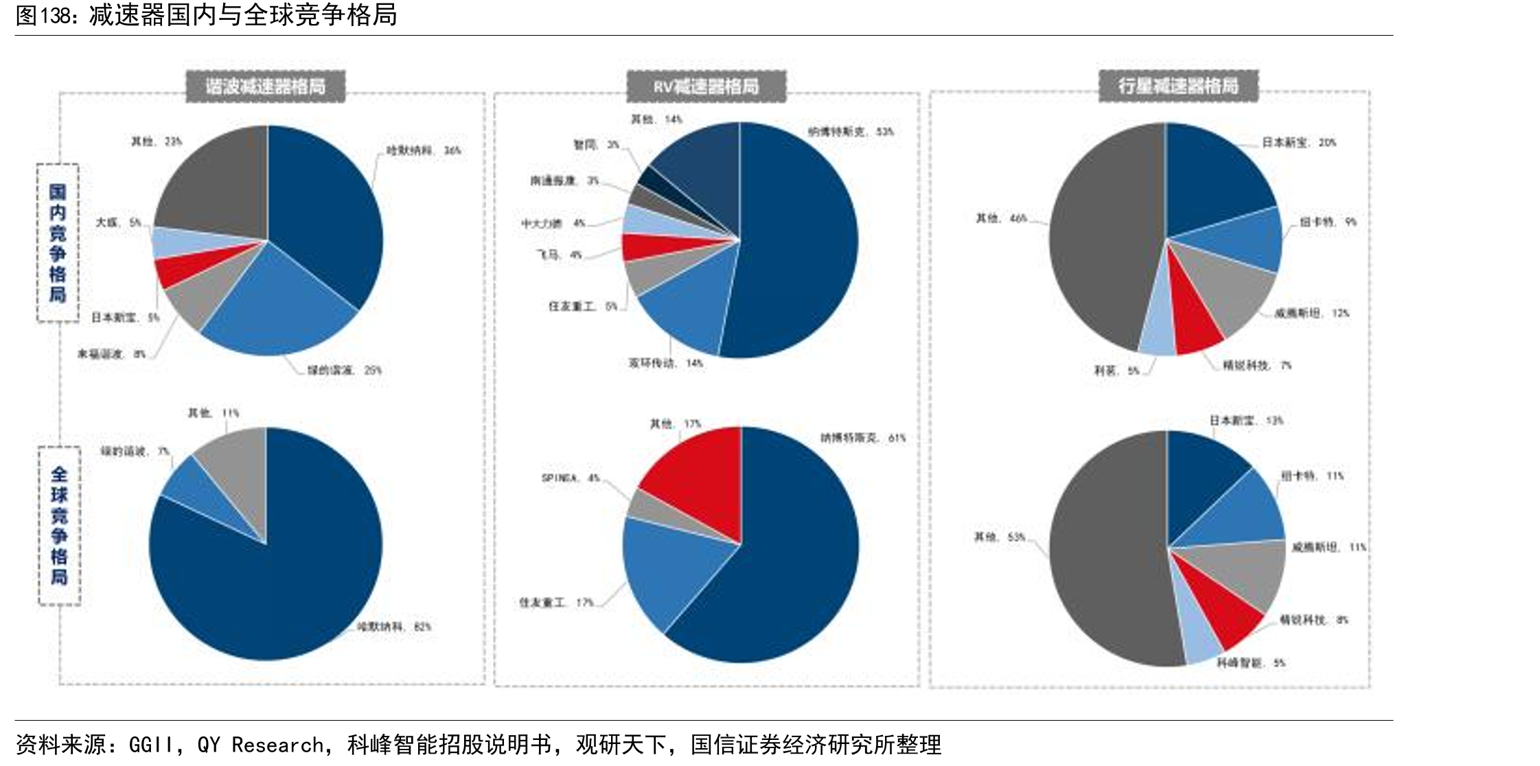 减速器国内与全球竞争格局
