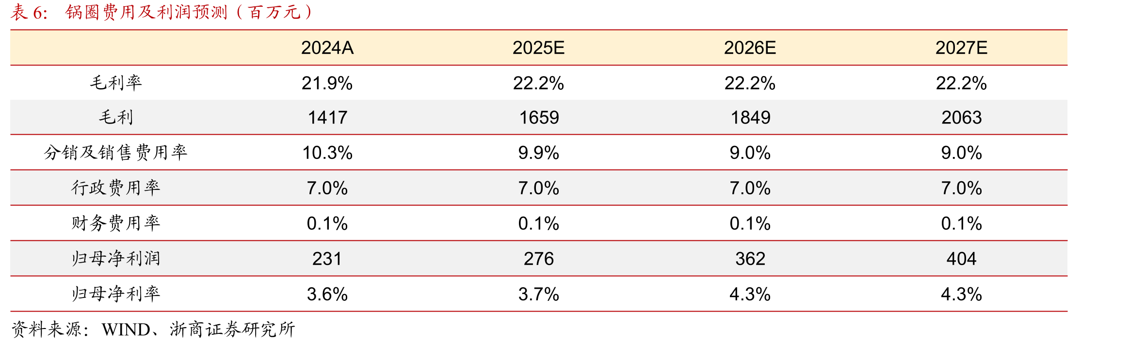 2020-2023年4月按开设时间划分的向加盟店平均收入贡献（千元）_第3页