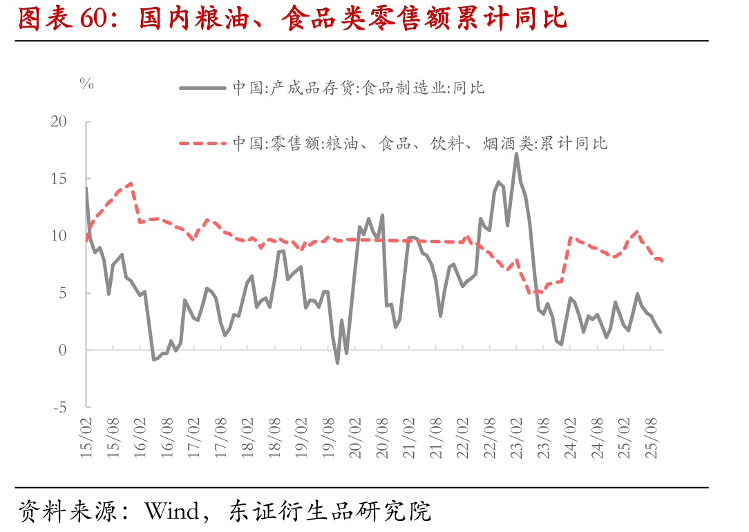 国内粮油、食品类零售额累计同比