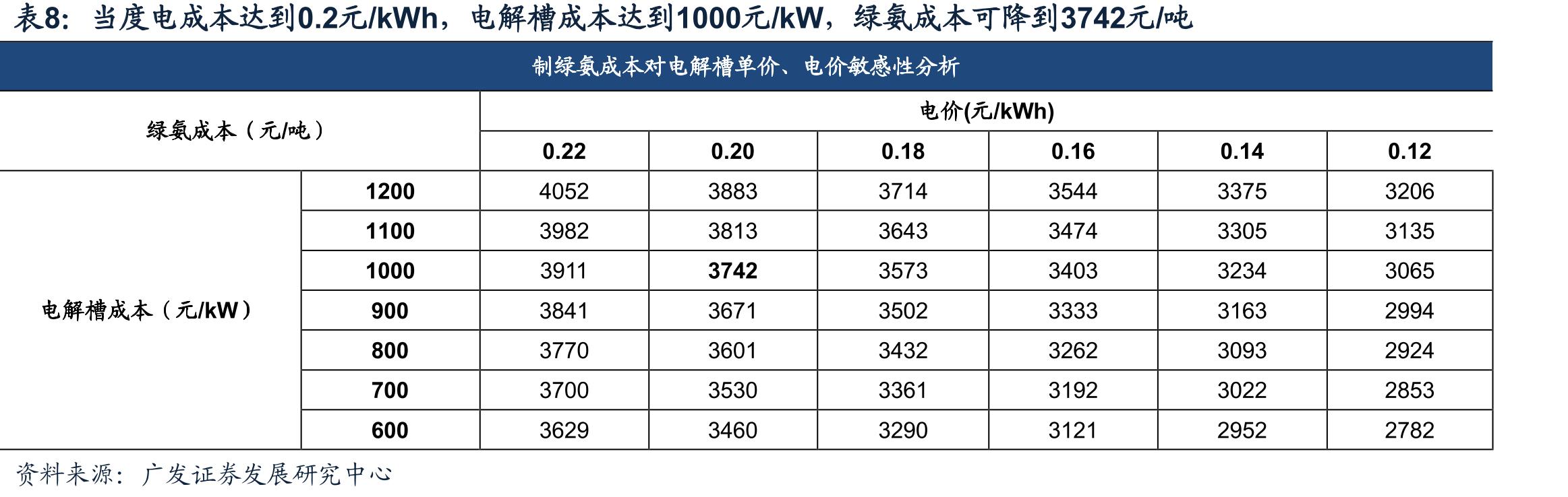 灰氨/灰醇欧盟往返含碳吨成本分别为5915/3817元（2026.3.12）_第5页