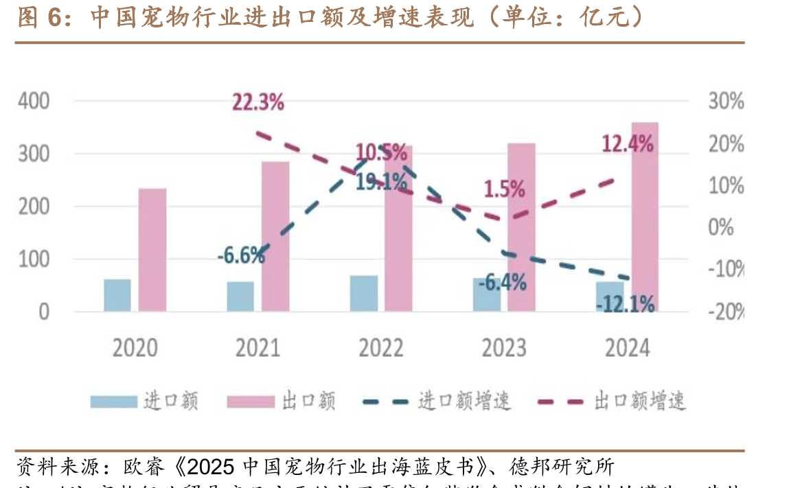 中国宠物行业进出口额及增速表现（单位：亿元）