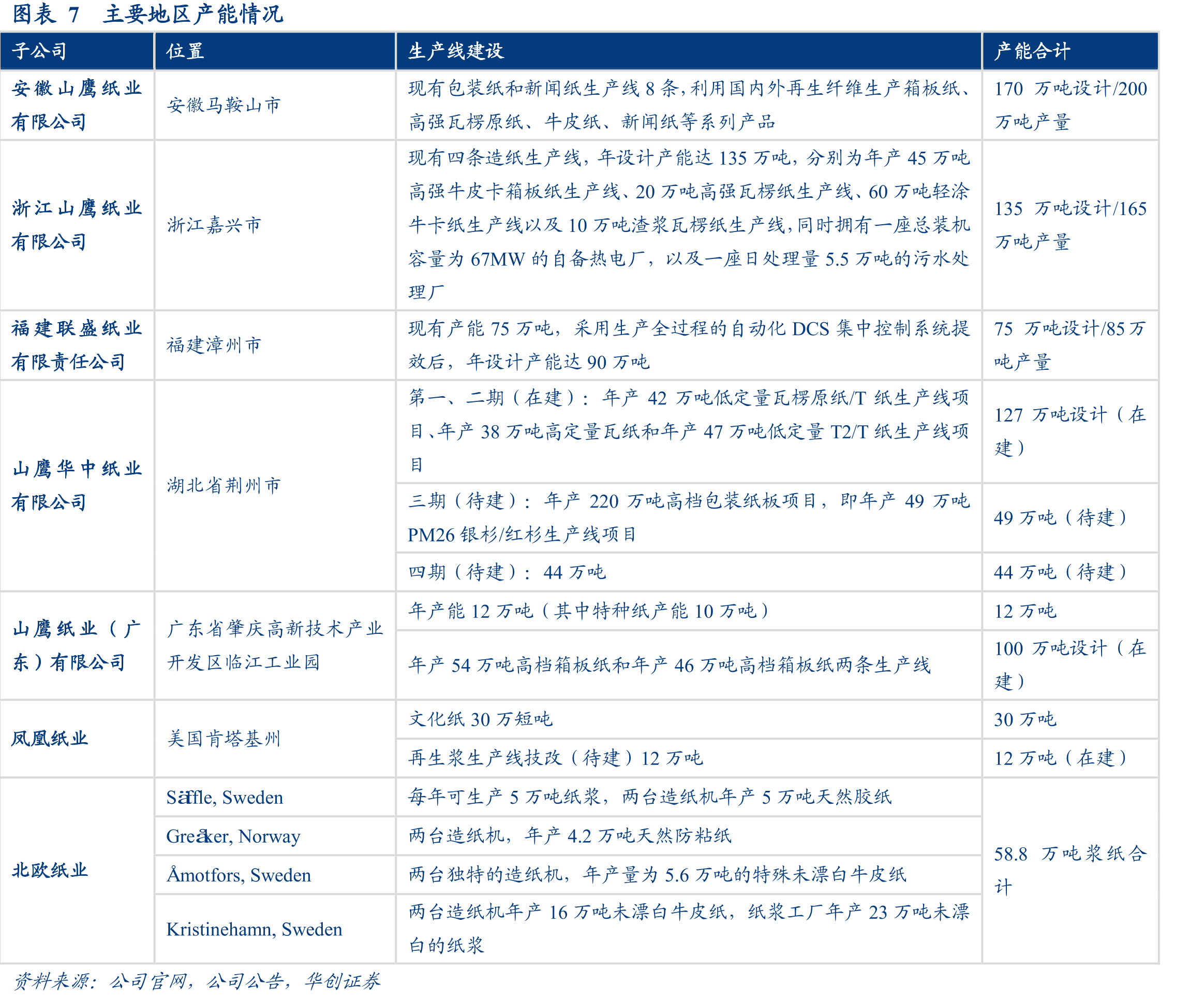 图表7主要地区产能情况