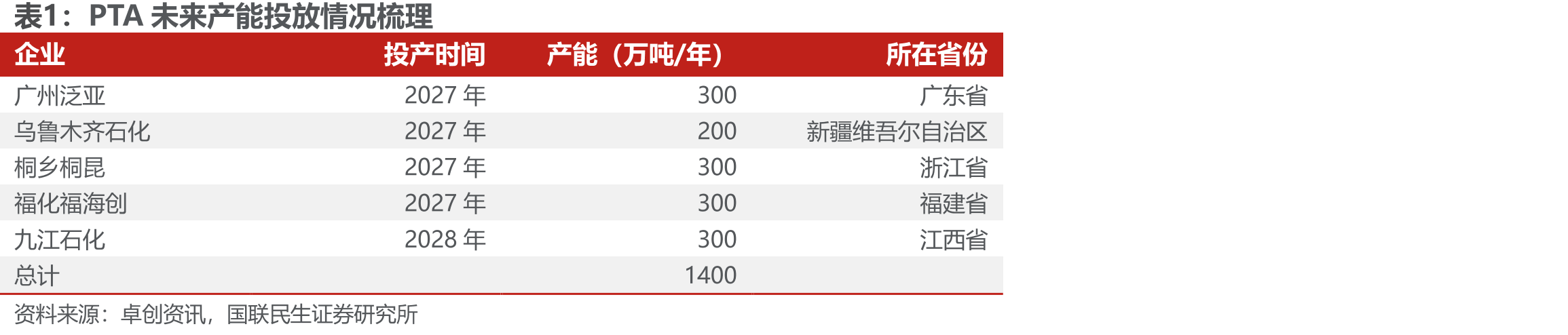 CCPI指数、CCPI-原油价差承压（元/吨）_第4页