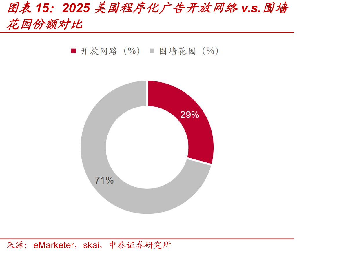 2025美国程序化广告开放网络v.s.围墙