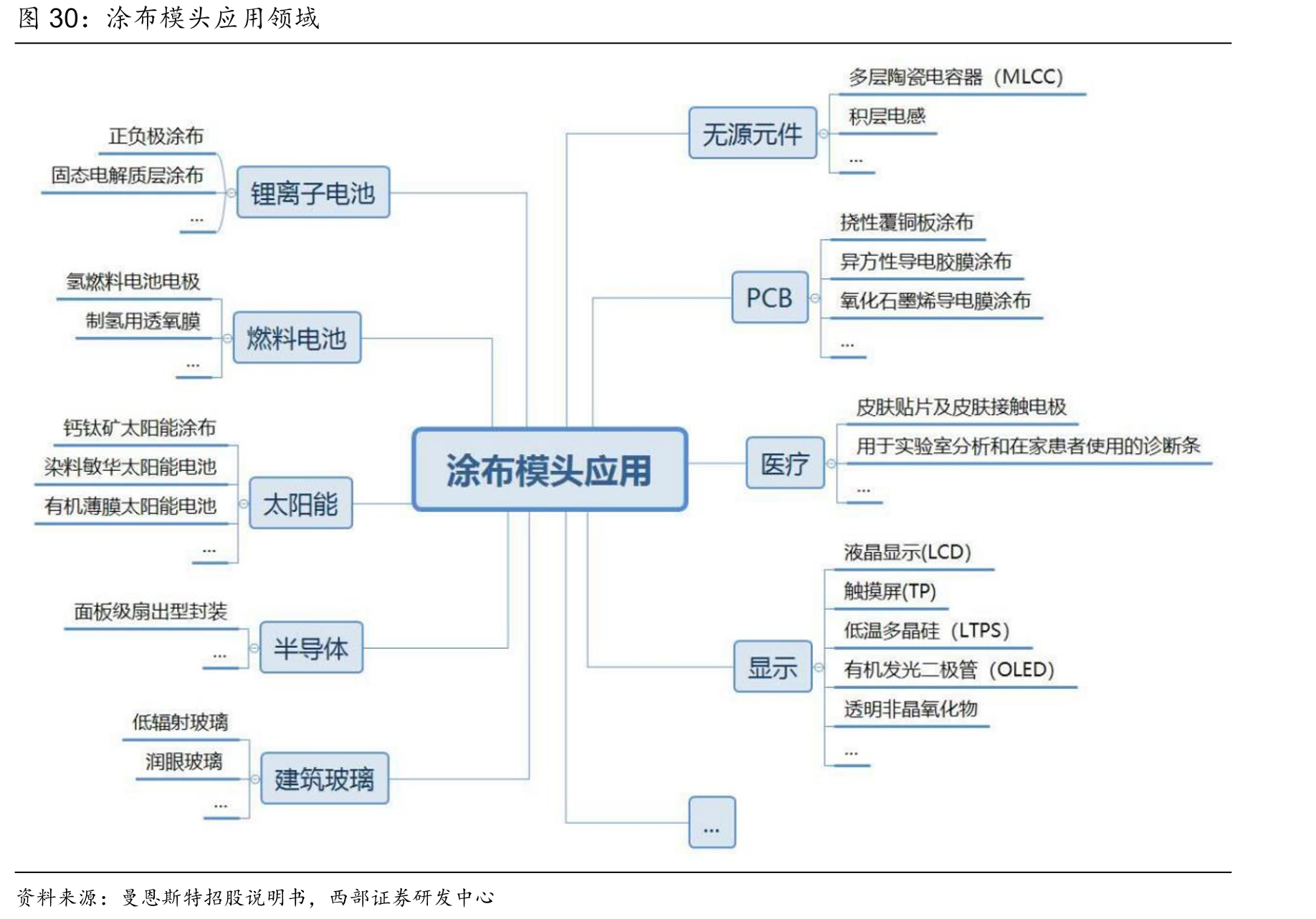 涂布模头应用领域